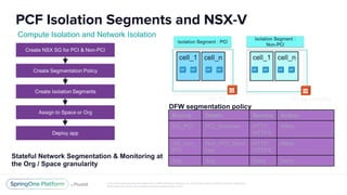 Cloud Foundry Networking with VMware NSX | PDF