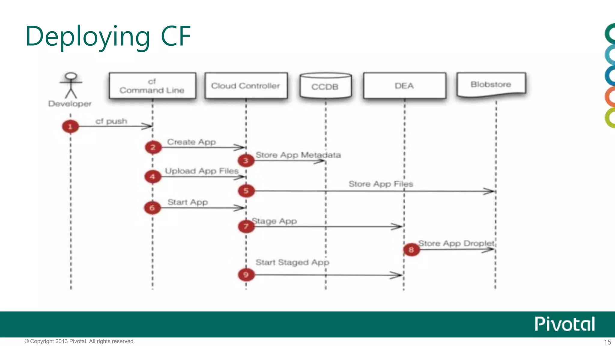 Deploying CF 
© Copyright 2013 Pivotal. All rights reserved. 15 
 