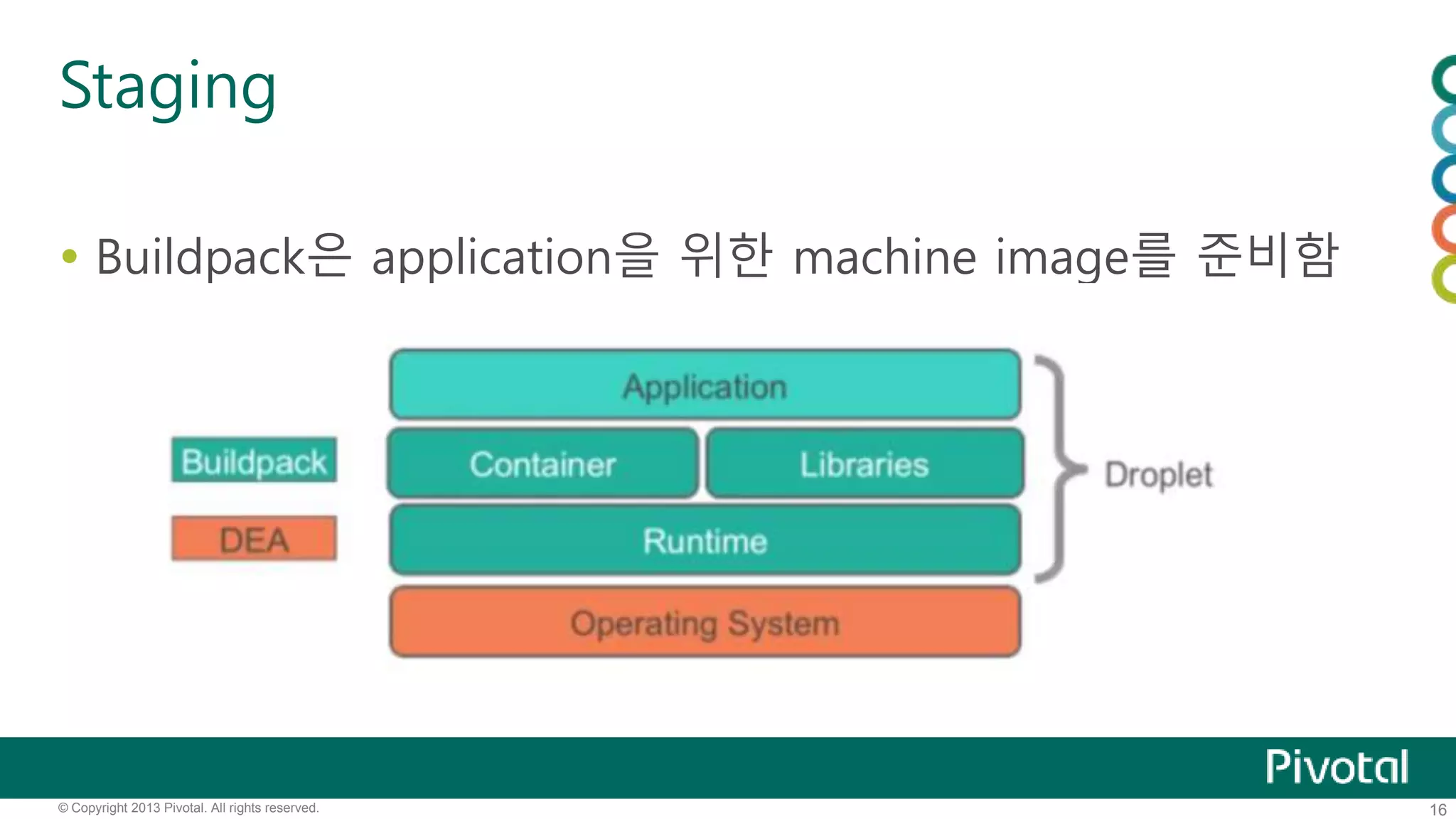Staging 
 Buildpack은 application을 위한 machine image를 준비함 
© Copyright 2013 Pivotal. All rights reserved. 16 
 