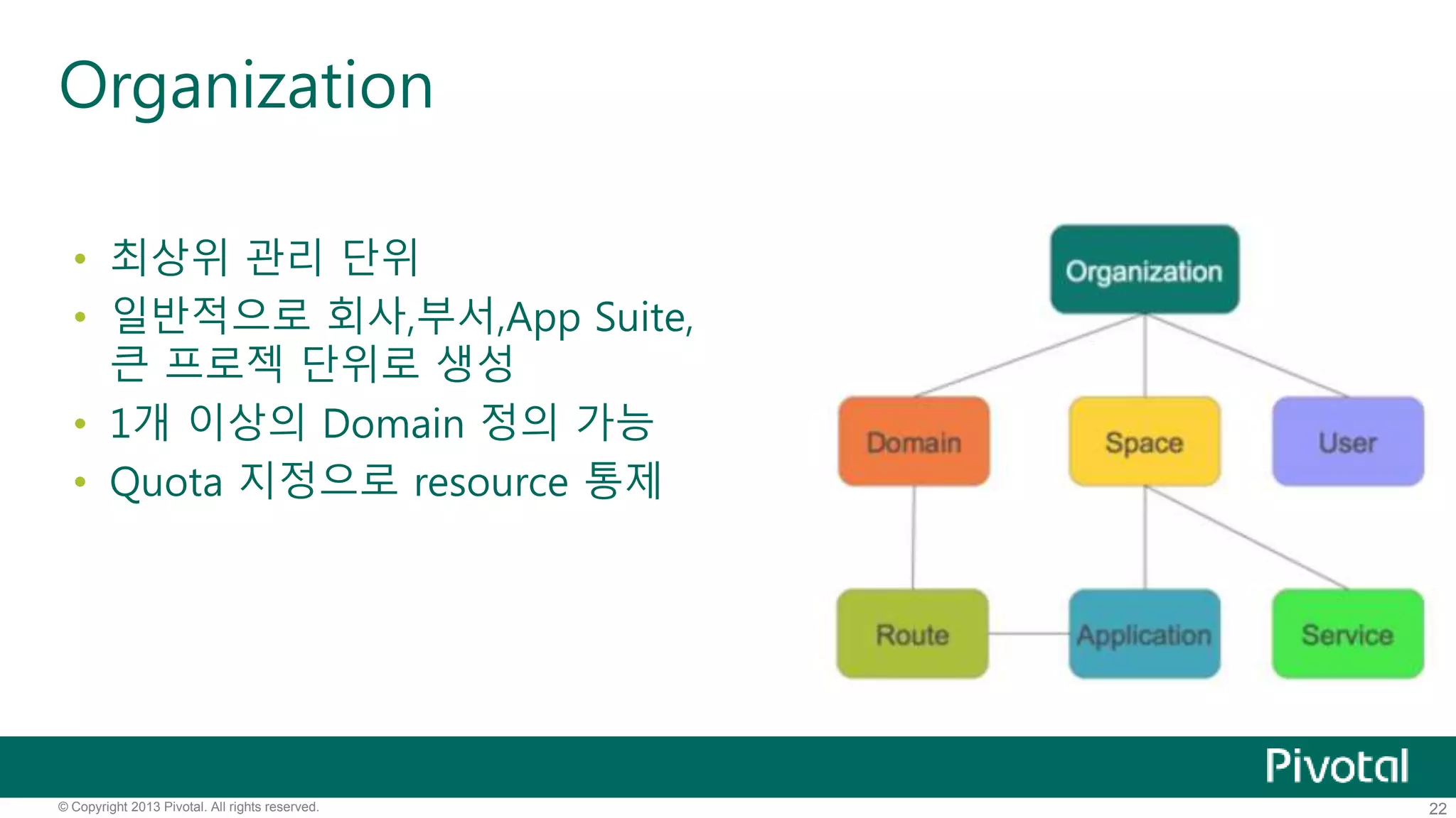 Organization 
• 최상위 관리 단위 
• 일반적으로 회사,부서,App Suite, 
큰 프로젝 단위로 생성 
• 1개 이상의 Domain 정의 가능 
• Quota 지정으로 resource 통제 
© Copyright 2013 Pivotal. All rights reserved. 22 
 
