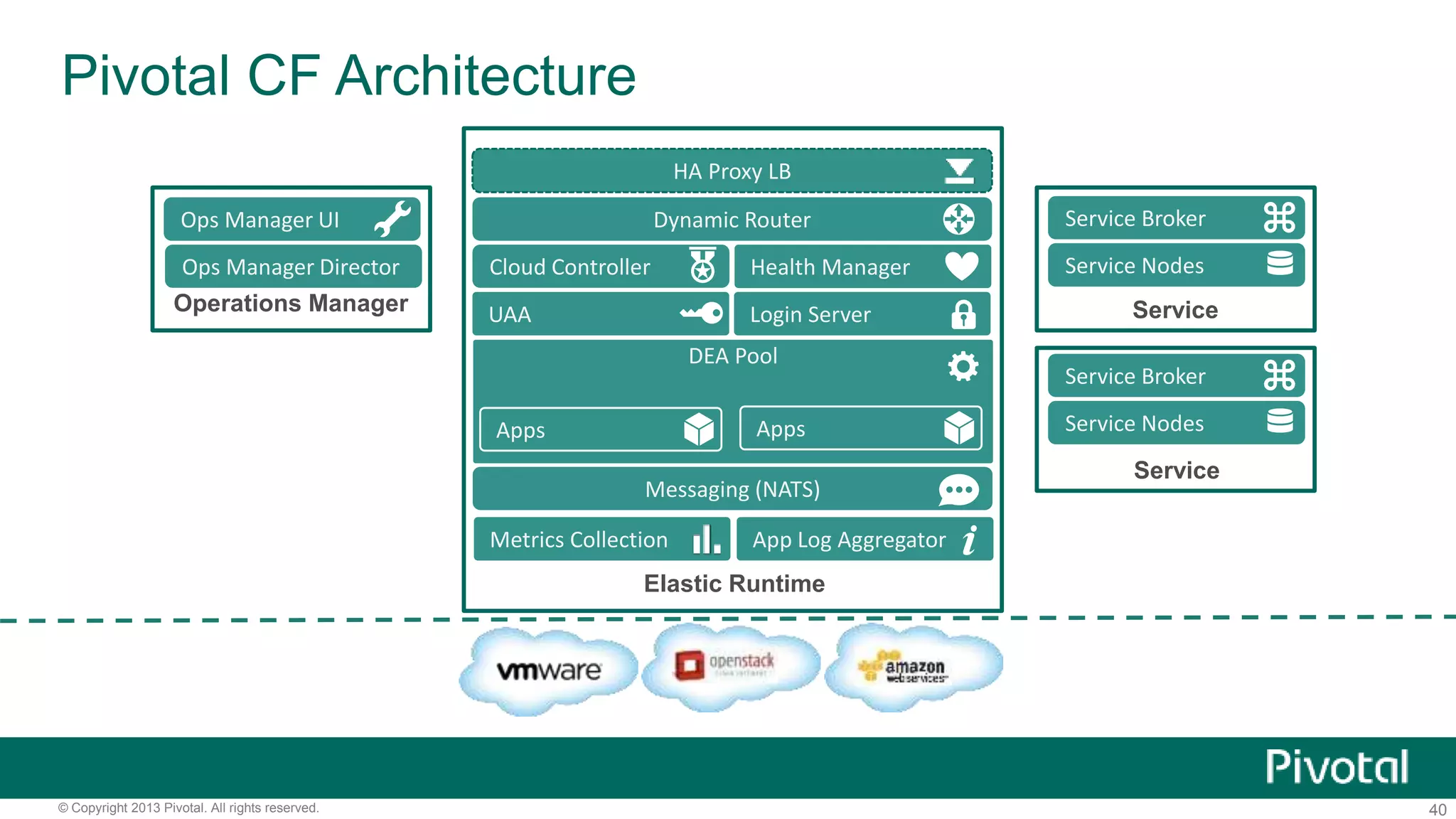 Pivotal CF Architecture 
Ops Manager UI 
Ops Manager Director 
Operations Manager 
Service Broker 
Service Nodes 
Service 
Service Broker 
Service Nodes 
Service 
HA Proxy LB 
Dynamic Router 
Health Manager 
Login Server 
DEA Pool 
Apps 
Messaging (NATS) 
App Log Aggregator 
Cloud Controller 
UAA 
Apps 
Metrics Collection 
Elastic Runtime 
© Copyright 2013 Pivotal. All rights reserved. 40 
 
