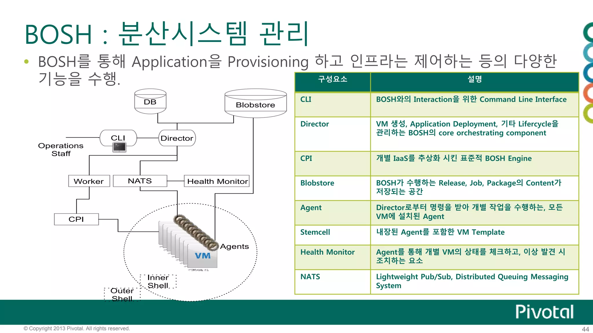 BOSH : 분산시스템 관리 
 BOSH를 통해 Application을 Provisioning 하고 인프라는 제어하는 등의 다양한 
기능을 수행. 구성요소 설명 
CLI BOSH와의 Interaction을 위한 Command Line Interface 
Director VM 생성, Application Deployment, 기타 Lifercycle을 
관리하는 BOSH의 core orchestrating component 
CPI 개별 IaaS를 추상화 시킨 표준적 BOSH Engine 
Blobstore BOSH가 수행하는 Release, Job, Package의 Content가 
저장되는 공간 
Agent Director로부터 명령을 받아 개별 작업을 수행하는, 모든 
VM에 설치된 Agent 
Stemcell 내장된 Agent를 포함한 VM Template 
Health Monitor Agent를 통해 개별 VM의 상태를 체크하고, 이상 발견 시 
조치하는 요소 
NATS Lightweight Pub/Sub, Distributed Queuing Messaging 
System 
Operations 
Staff 
DB Blobstore 
NATS 
Director 
Worker Health Monitor 
Inner 
Shell 
CLI 
Agents 
Outer 
Shell 
CPI 
© Copyright 2013 Pivotal. All rights reserved. 44 
 