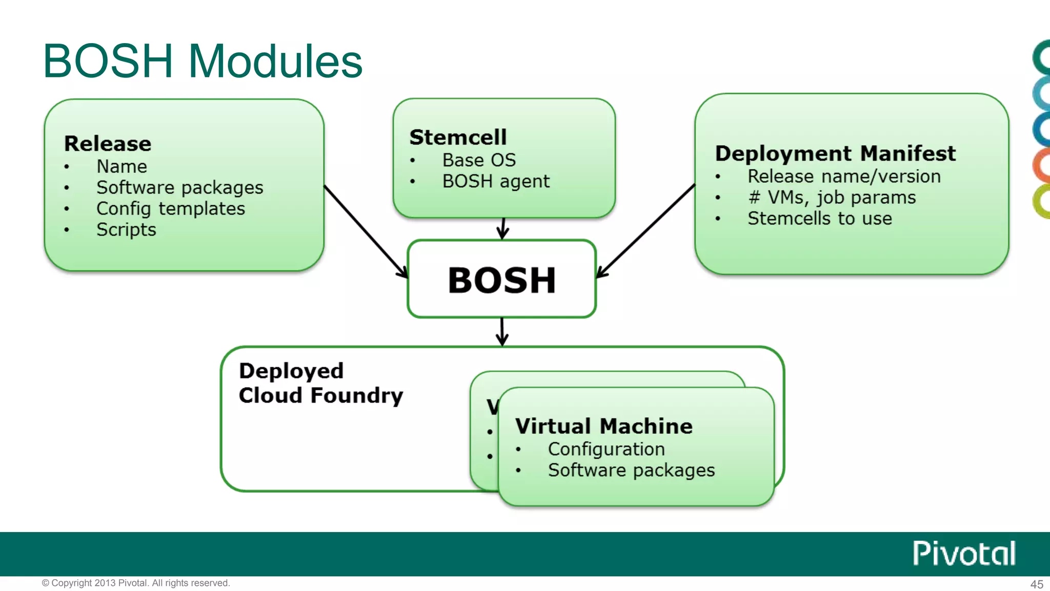 BOSH Modules 
© Copyright 2013 Pivotal. All rights reserved. 45 
 