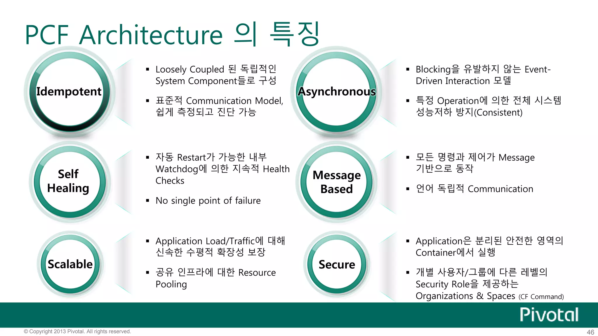 PCF Architecture 의 특징 
 Loosely Coupled 된 독립적인 
System Component들로 구성 
Idempotent Asynchronous 
 표준적 Communication Model, 
쉽게 측정되고 진단 가능 
 Blocking을 유발하지 않는 Event- 
Driven Interaction 모델 
 특정 Operation에 의한 전체 시스템 
성능저하 방지(Consistent) 
 자동 Restart가 가능한 내부 
Watchdog에 의한 지속적 Health 
Checks 
 No single point of failure 
 모든 명령과 제어가 Message 
기반으로 동작 
 언어 독립적 Communication 
 Application Load/Traffic에 대해 
신속한 수평적 확장성 보장 
Scalable Secure 
 공유 인프라에 대한 Resource 
Pooling 
 Application은 분리된 안전한 영역의 
Container에서 실행 
 개별 사용자/그룹에 다른 레벨의 
Security Role을 제공하는 
Organizations & Spaces (CF Command) 
Self 
Healing 
Message 
Based 
© Copyright 2013 Pivotal. All rights reserved. 46 
 