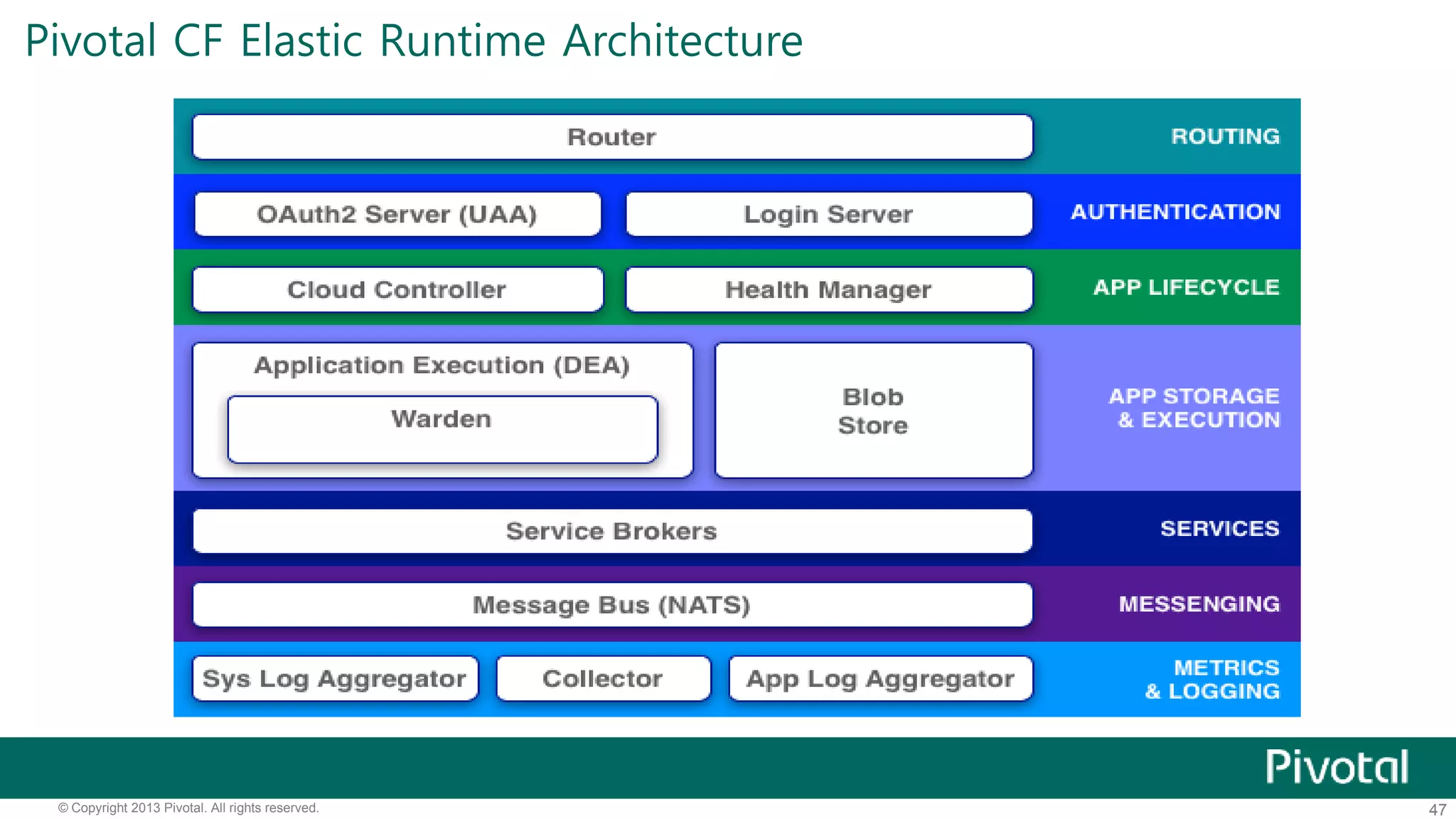 Pivotal CF Elastic Runtime Architecture 
© Copyright 2013 Pivotal. All rights reserved. 47 
 