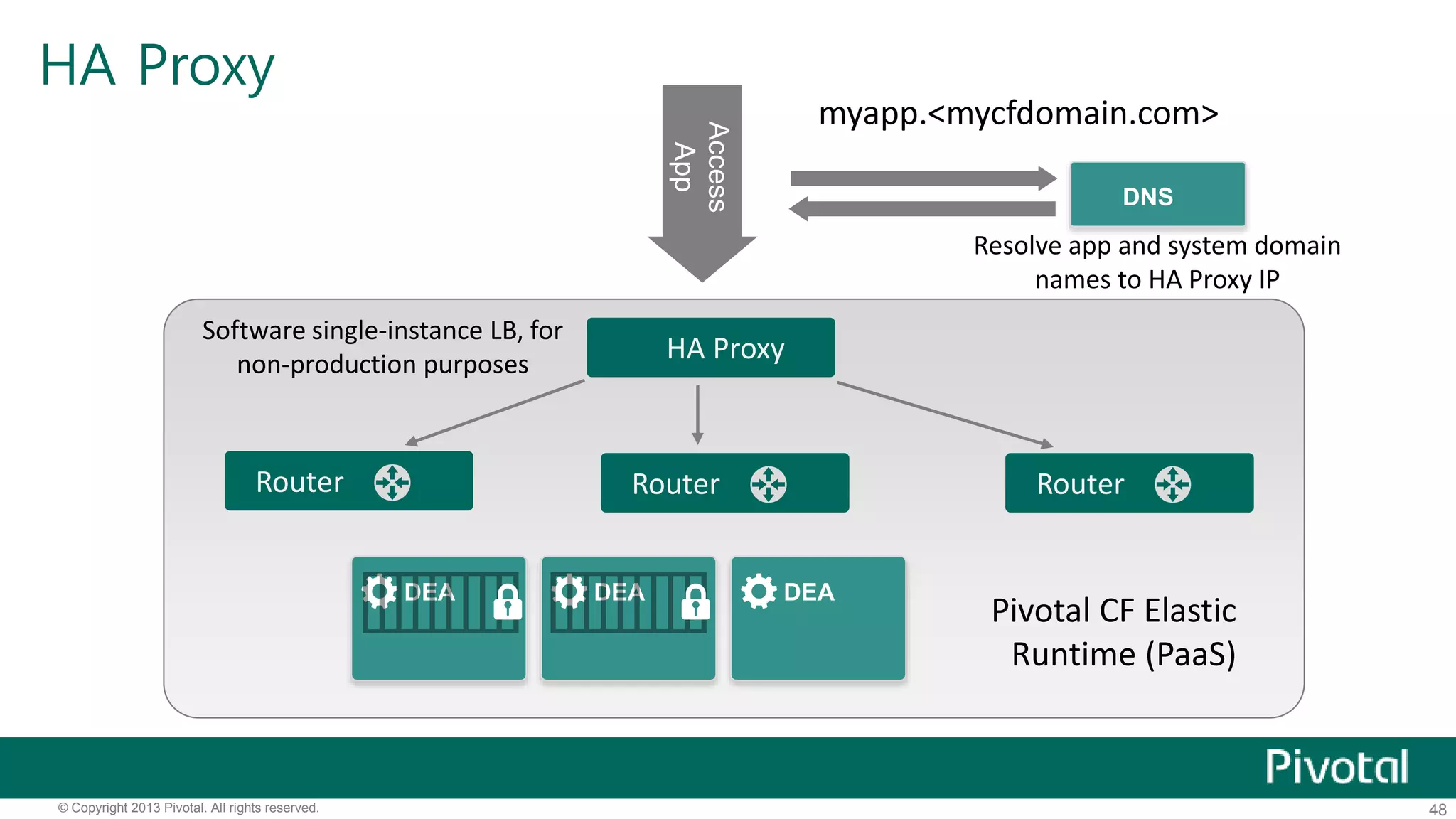 HA Proxy 
Access 
App 
myapp.<mycfdomain.com> 
DNS 
HA Proxy 
Resolve app and system domain 
names to HA Proxy IP 
Router Router 
Software single-instance LB, for 
non-production purposes 
DEA DEA DEA 
Router 
Pivotal CF Elastic 
Runtime (PaaS) 
© Copyright 2013 Pivotal. All rights reserved. 48 
 