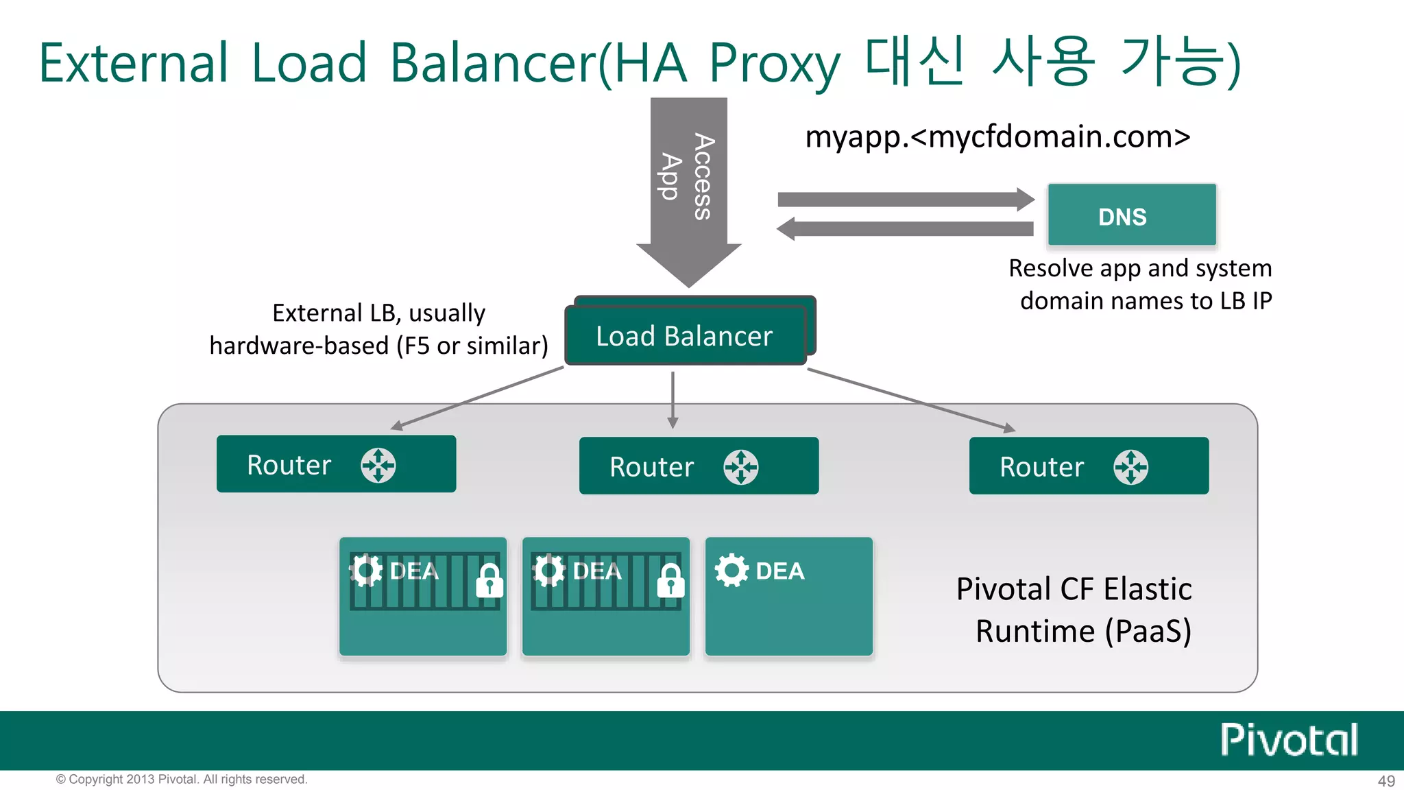 External Load Balancer(HA Proxy 대신 사용 가능) 
Access 
App 
External LB, usually domain names to LB IP 
Load Balancer 
Load Balancer 
myapp.<mycfdomain.com> 
Resolve app and system 
Router Router 
hardware-based (F5 or similar) 
DEA DEA DEA 
Router 
DNS 
Pivotal CF Elastic 
Runtime (PaaS) 
© Copyright 2013 Pivotal. All rights reserved. 49 
 