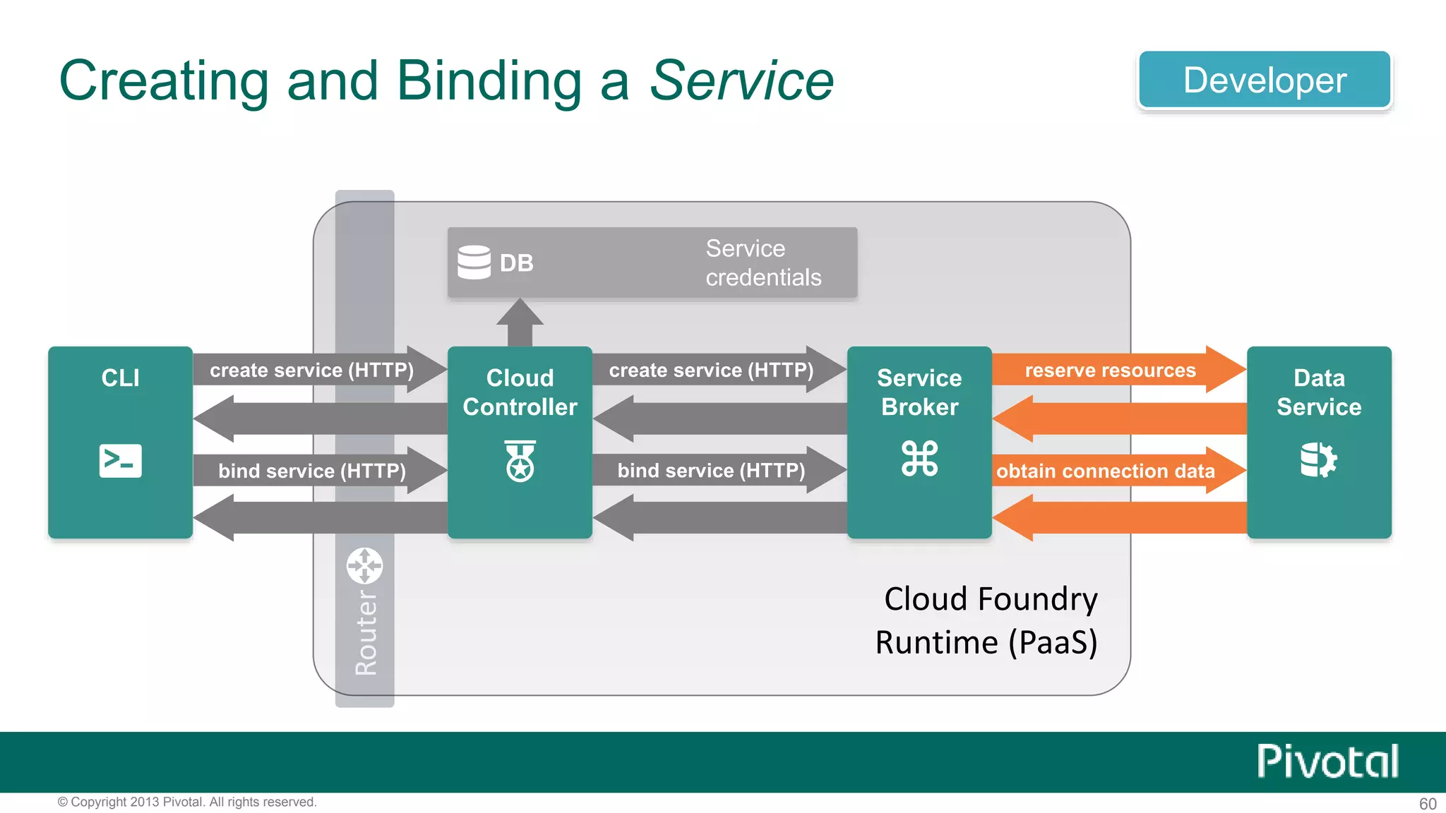 Creating and Binding a Service Developer 
create service (HTTP) create service (HTTP) reserve resources 
CLI Cloud 
Controller 
Service 
Broker 
bind service (HTTP) bind service (HTTP) obtain connection data 
Router 
Cloud Foundry 
Runtime (PaaS) 
DB 
Service 
credentials 
Data 
Service 
© Copyright 2013 Pivotal. All rights reserved. 60 
 
