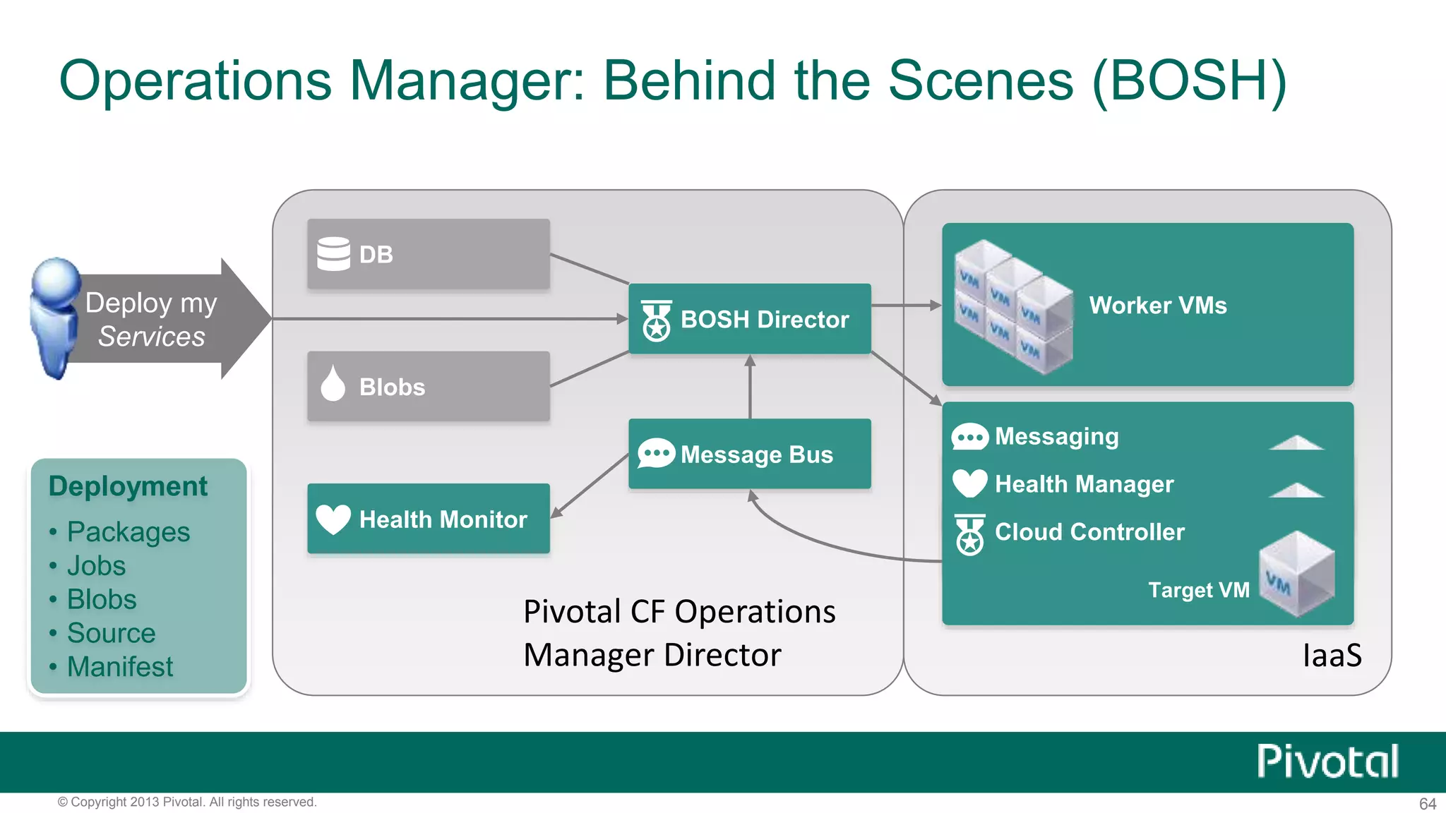 Operations Manager: Behind the Scenes (BOSH) 
BOSH Director 
Message Bus 
IaaS 
Health Monitor 
Pivotal CF Operations 
Manager Director 
DB 
Blobs 
Deploy my 
Services 
Deployment 
• Packages 
• Jobs 
• Blobs 
• Source 
• Manifest 
Worker VMs 
Messaging 
Target VM Health Manager 
Target VM Cloud Controller 
Target VM 
© Copyright 2013 Pivotal. All rights reserved. 64 
 
