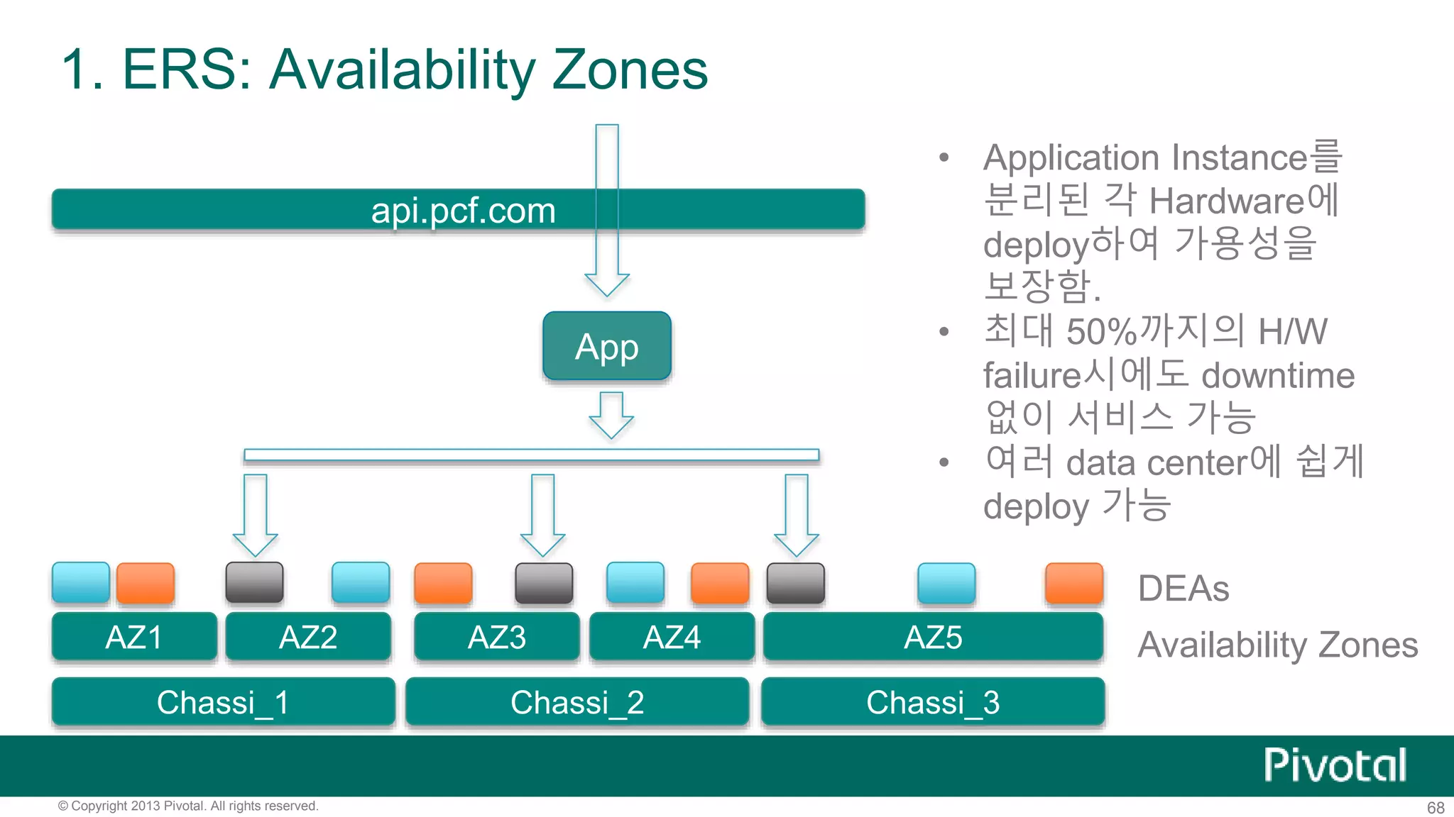• Application Instance를 
분리된 각 Hardware에 
deploy하여 가용성을 
보장함. 
• 최대 50%까지의 H/W 
failure시에도 downtime 
없이 서비스 가능 
• 여러 data center에 쉽게 
deploy 가능 
DEAs 
1. ERS: Availability Zones 
AZ1 
api.pcf.com 
App 
AZ2 AZ3 AZ4 AZ5 Availability Zones 
Chassi_1 Chassi_2 Chassi_3 
© Copyright 2013 Pivotal. All rights reserved. 68 
 