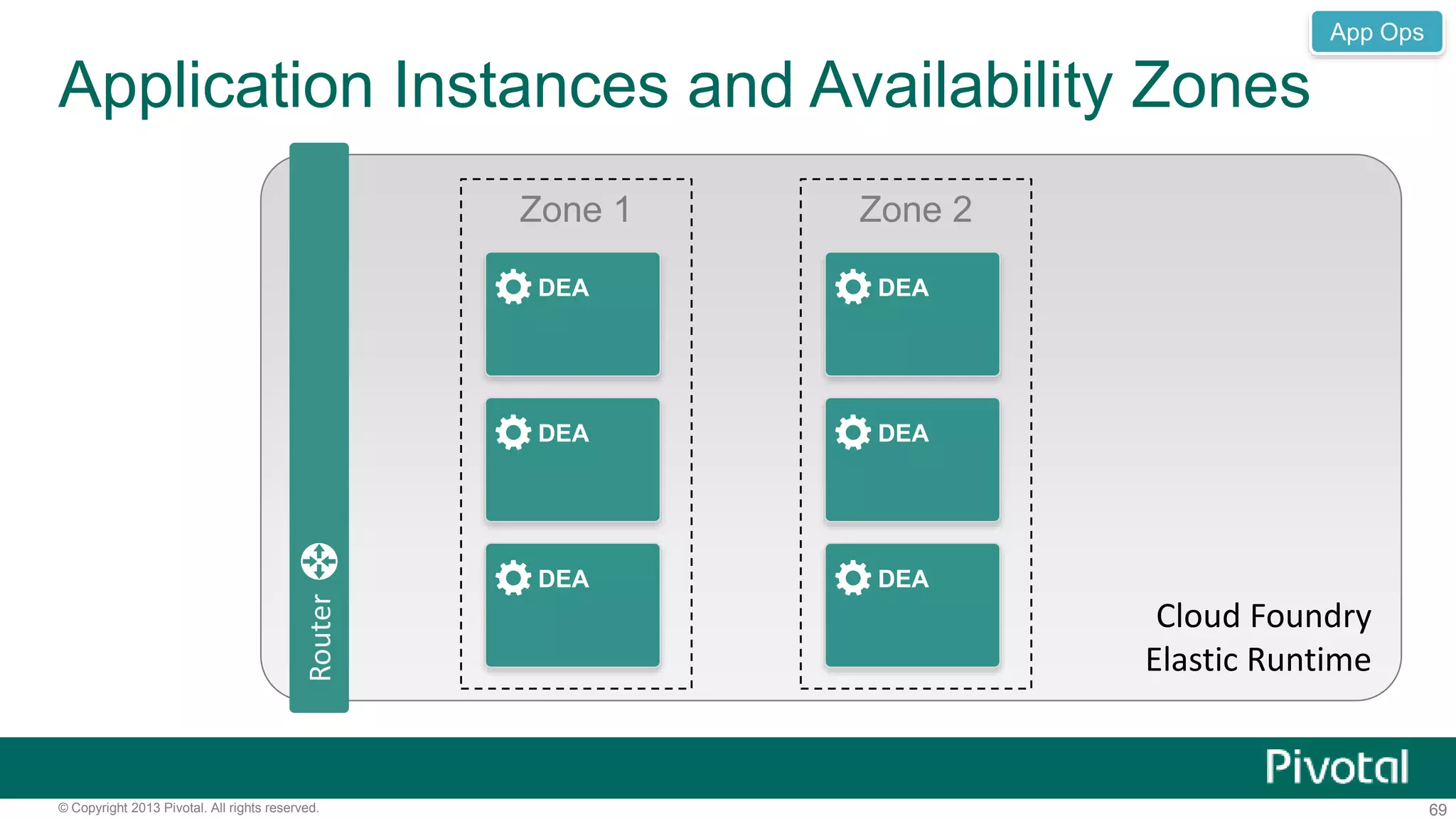 Application Instances and Availability Zones 
Router 
Zone 1 Zone 2 
DEA 
DEA 
DEA 
App Ops 
Cloud Foundry 
Elastic Runtime 
DEA 
DEA 
DEA 
© Copyright 2013 Pivotal. All rights reserved. 69 
 