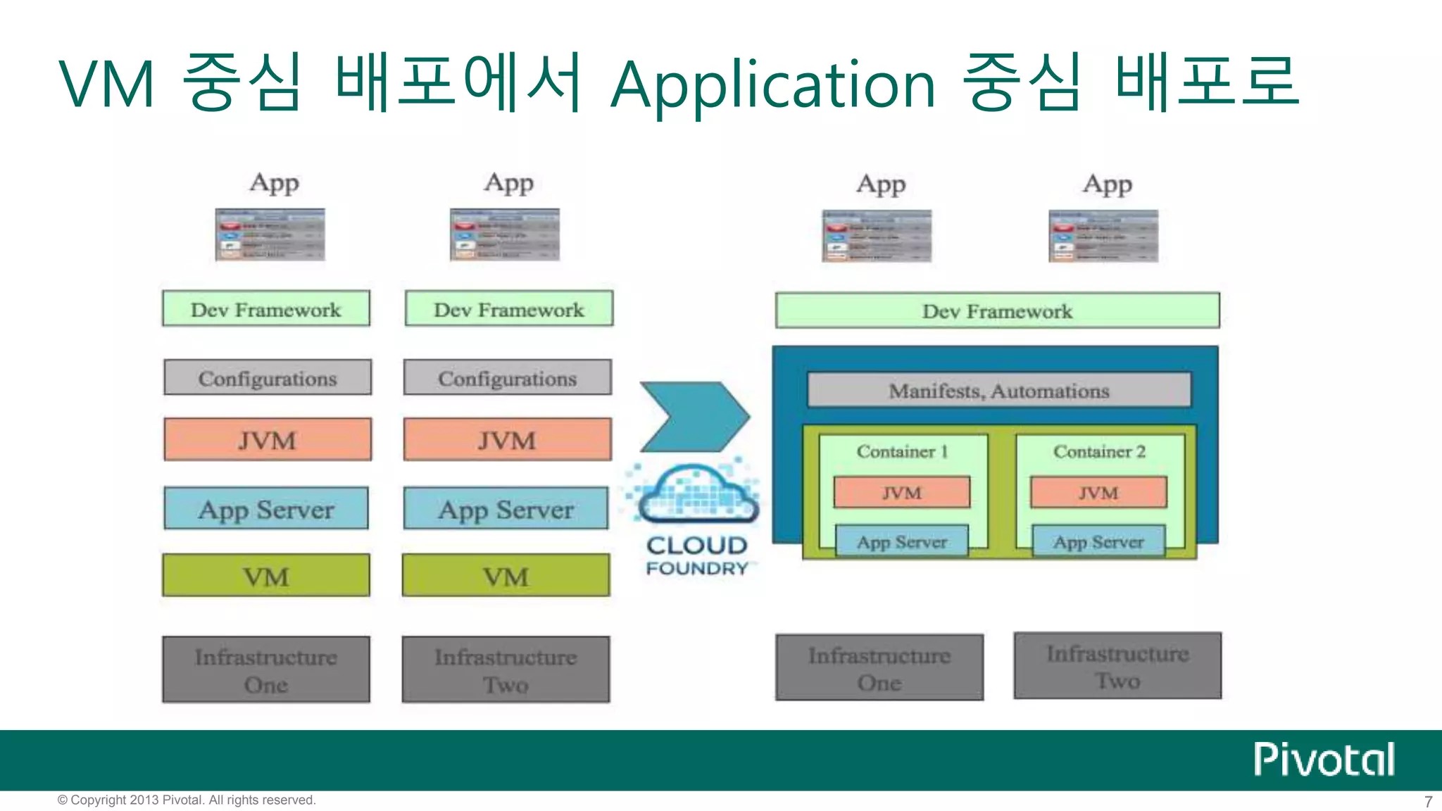 VM 중심 배포에서 Application 중심 배포로 
© Copyright 2013 Pivotal. All rights reserved. 7 
 