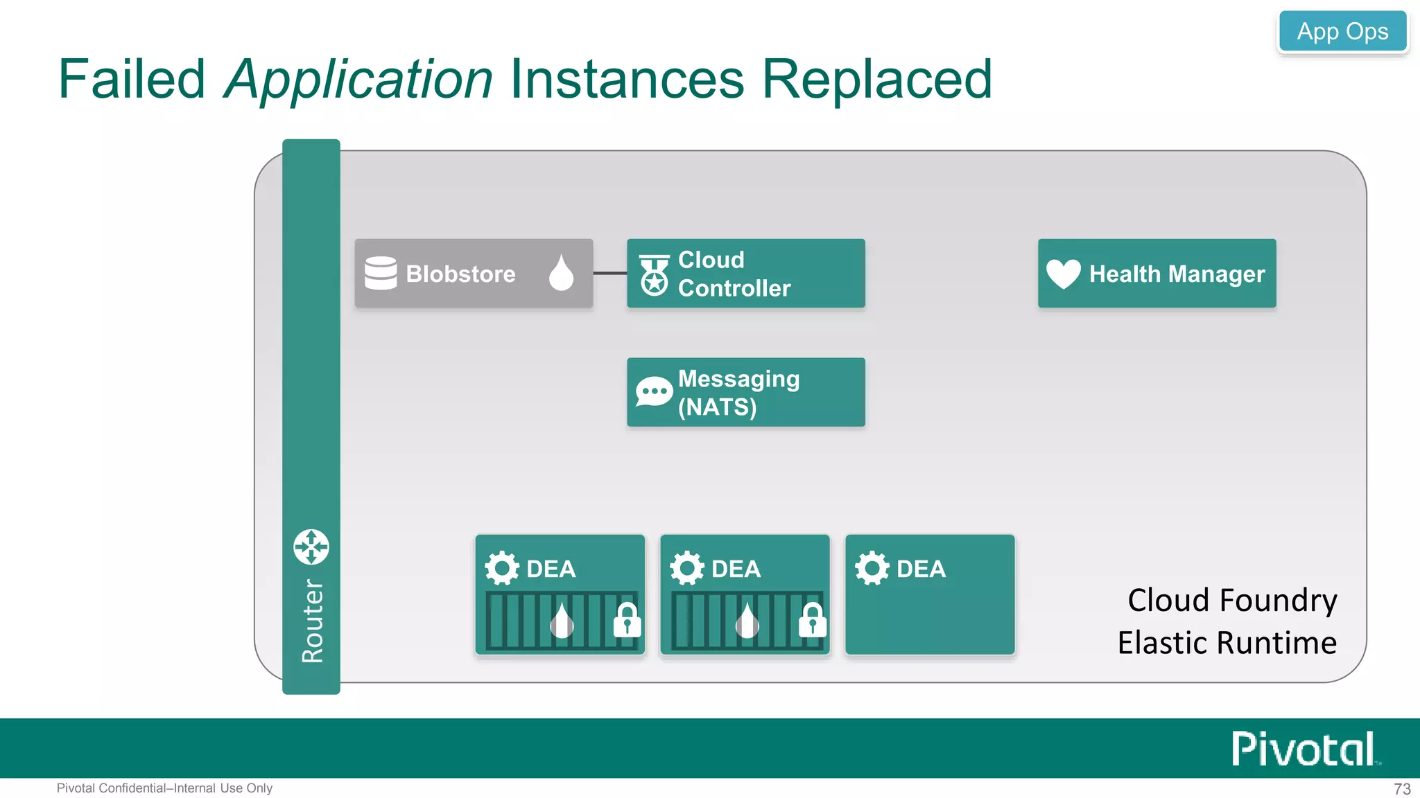 Failed Application Instances Replaced 
Router 
Blobstore 
Cloud 
Controller 
Health Manager 
Messaging 
(NATS) 
DEA DEA DEA 
App Ops 
Cloud Foundry 
Elastic Runtime 
Pivotal Confidential–Internal Use Only 73 
 