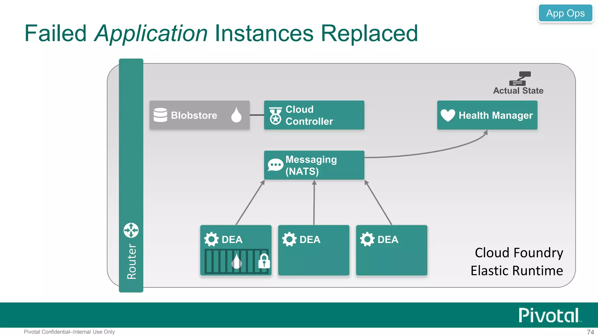 Failed Application Instances Replaced 
Router 
Blobstore 
Cloud 
Controller 
Actual State 
Health Manager 
Messaging 
(NATS) 
DEA DEA DEA 
App Ops 
Cloud Foundry 
Elastic Runtime 
Pivotal Confidential–Internal Use Only 74 
 