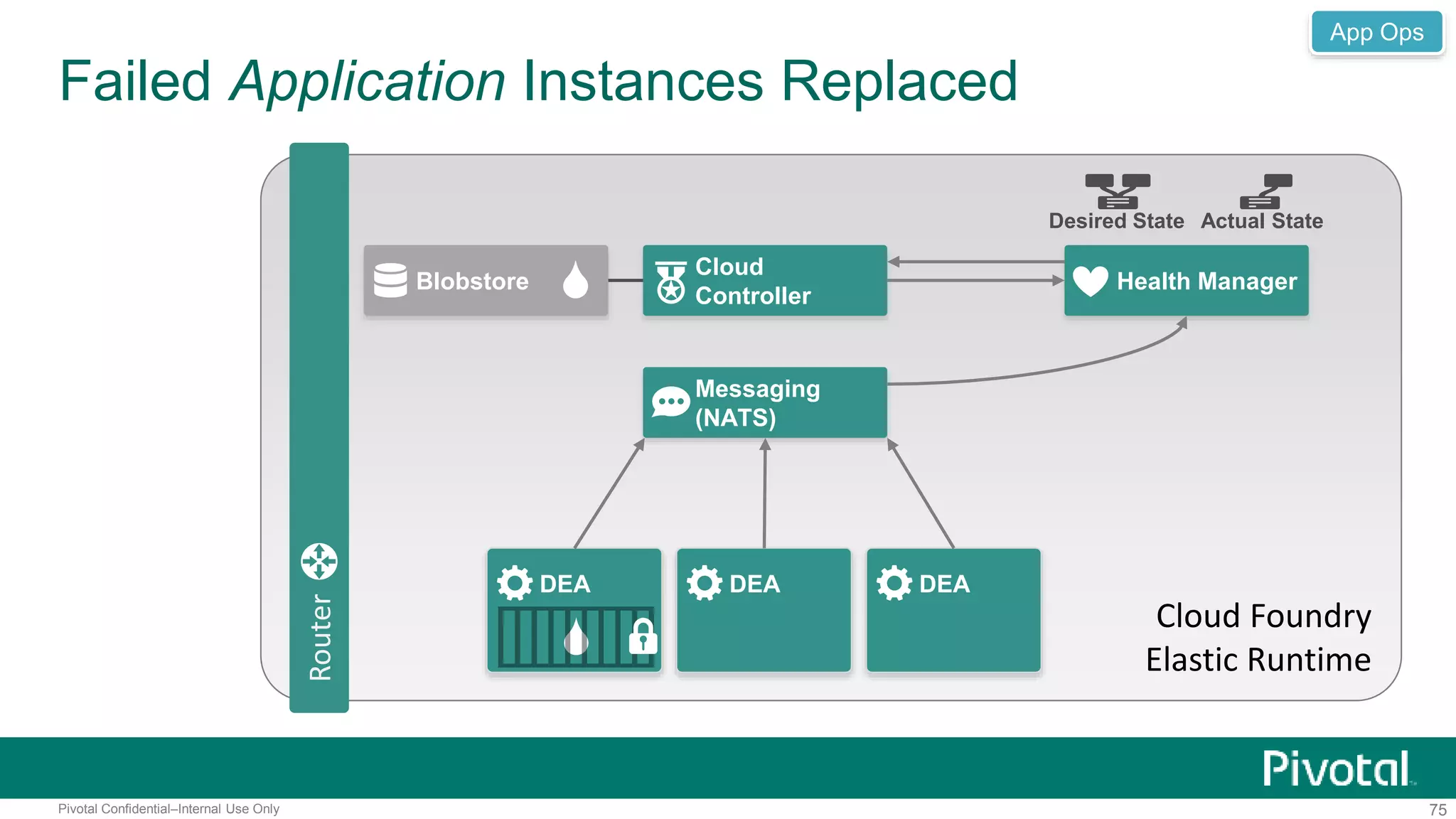 Failed Application Instances Replaced 
Router 
Blobstore 
Cloud 
Controller 
Desired State Actual State 
Health Manager 
Messaging 
(NATS) 
DEA DEA DEA 
App Ops 
Cloud Foundry 
Elastic Runtime 
Pivotal Confidential–Internal Use Only 75 
 