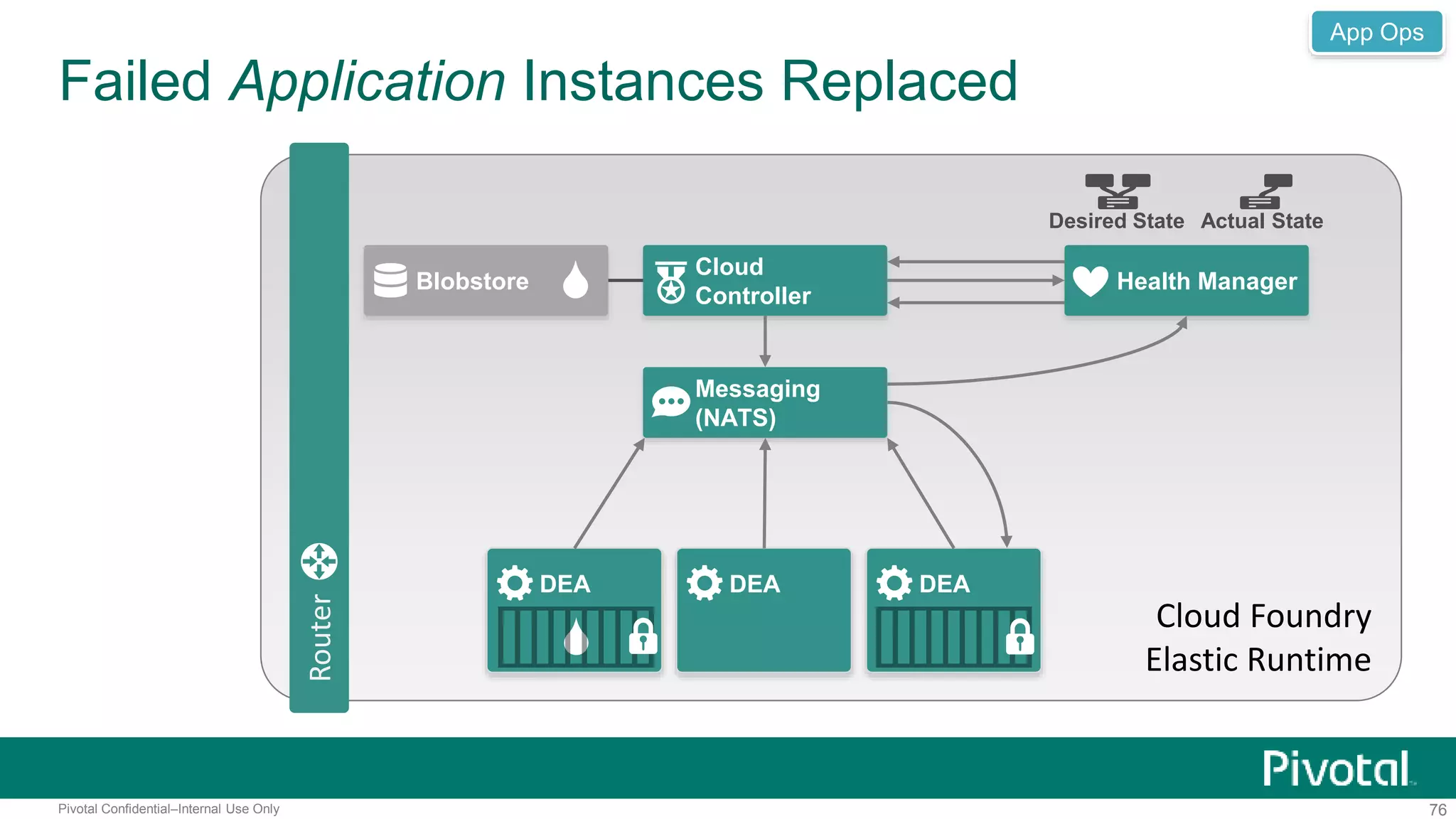 Failed Application Instances Replaced 
Router 
Blobstore 
Cloud 
Controller 
Desired State Actual State 
Health Manager 
Messaging 
(NATS) 
DEA DEA DEA 
App Ops 
Cloud Foundry 
Elastic Runtime 
Pivotal Confidential–Internal Use Only 76 
 