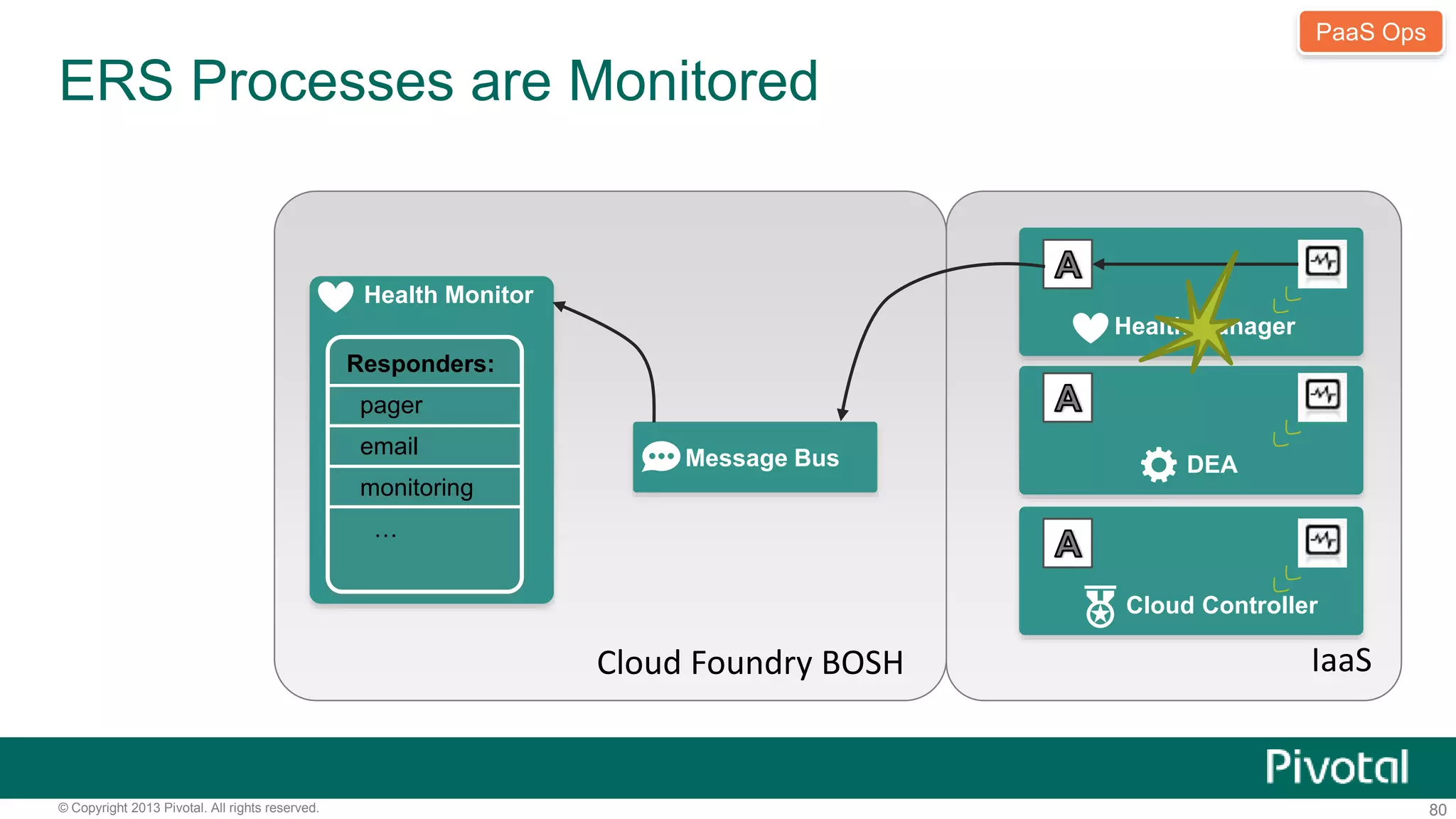 ERS Processes are Monitored 
Message Bus 
Health Manager 
DEA 
PaaS Ops 
Cloud Controller 
Cloud Foundry BOSH IaaS 
Health Monitor 
Responders: 
pager 
email 
monitoring 
… 
© Copyright 2013 Pivotal. All rights reserved. 80 
 