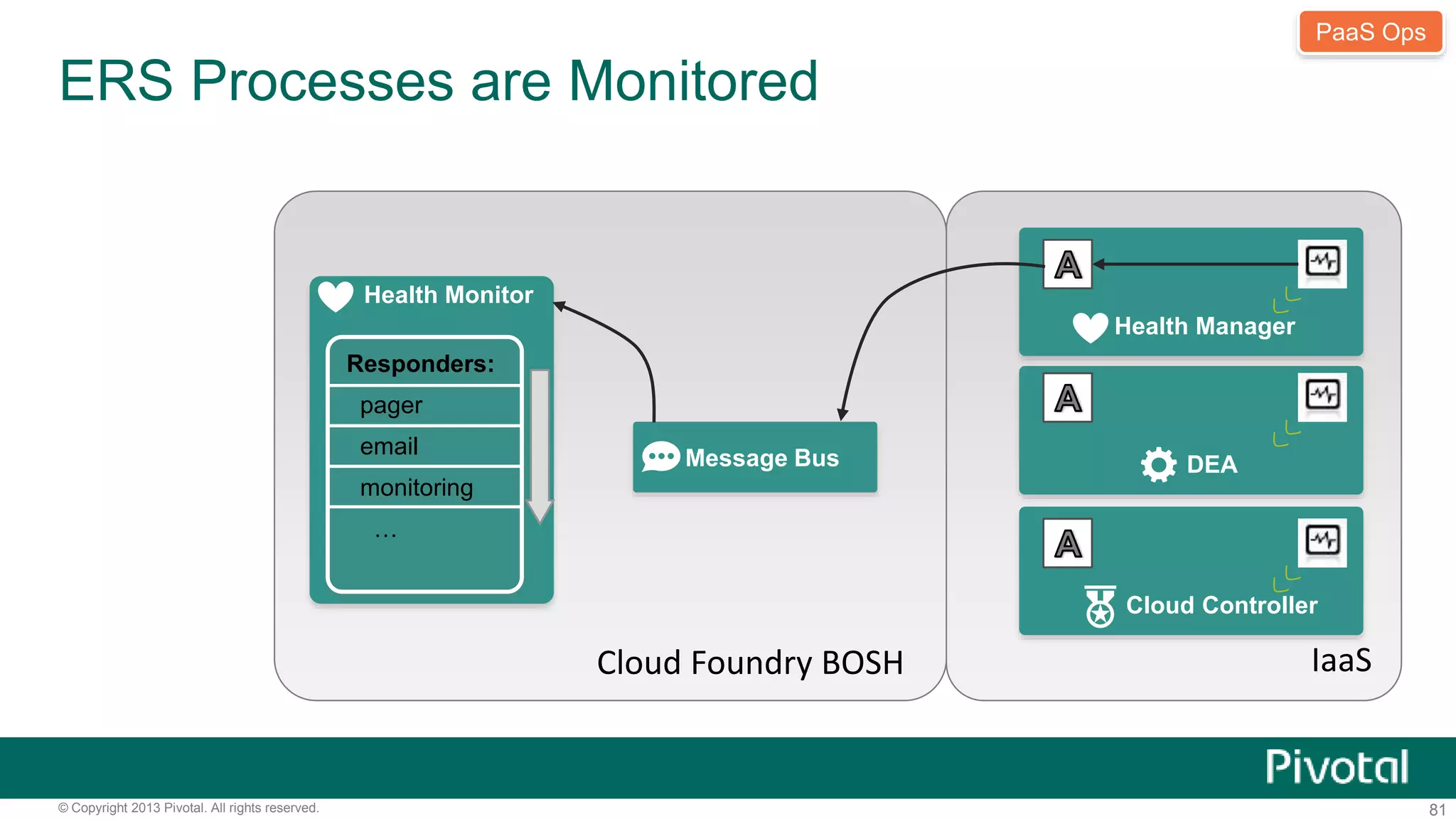 ERS Processes are Monitored 
Message Bus 
Health Manager 
DEA 
PaaS Ops 
Cloud Controller 
Cloud Foundry BOSH IaaS 
Health Monitor 
Responders: 
pager 
email 
monitoring 
… 
© Copyright 2013 Pivotal. All rights reserved. 81 
 