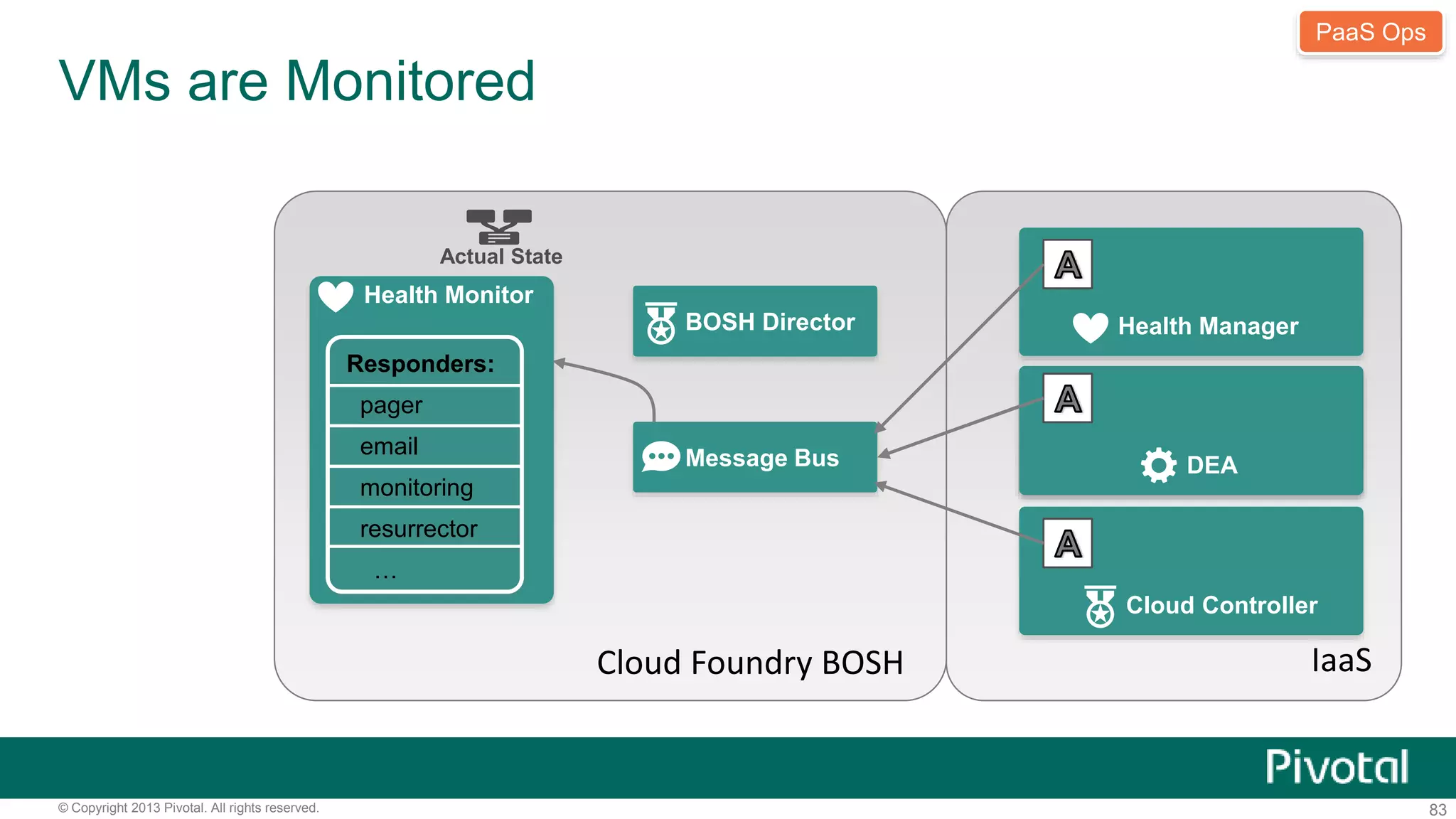 BOSH Director 
Message Bus 
VMs are Monitored 
DEA 
PaaS Ops 
Cloud Controller 
IaaS 
Actual State 
Health Monitor 
Health Manager 
Responders: 
pager 
email 
monitoring 
resurrector 
… 
Cloud Foundry BOSH 
© Copyright 2013 Pivotal. All rights reserved. 83 
 