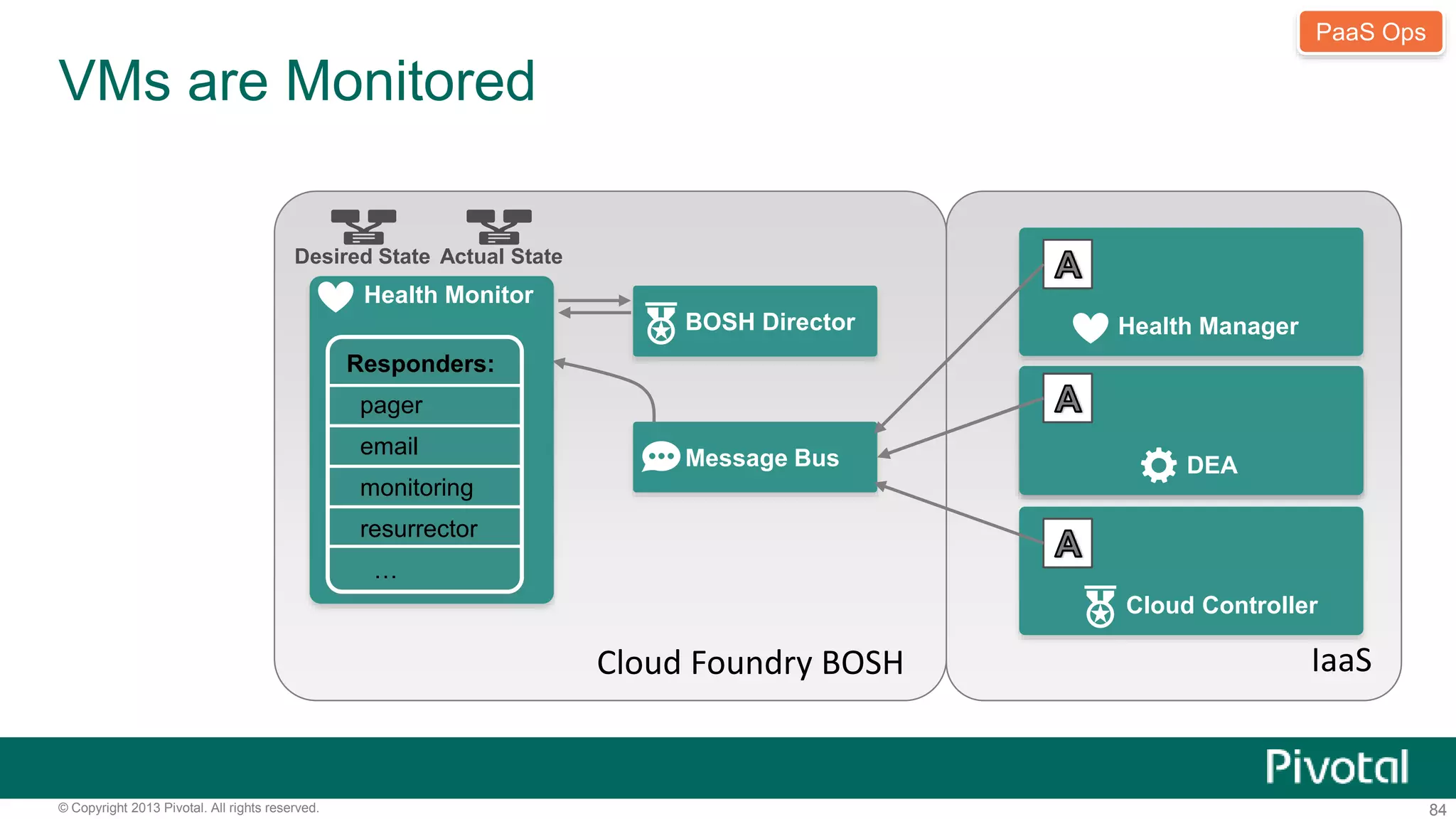 BOSH Director 
Message Bus 
VMs are Monitored 
DEA 
PaaS Ops 
Cloud Controller 
IaaS 
Actual State 
Desired State 
Health Monitor 
Health Manager 
Responders: 
pager 
email 
monitoring 
resurrector 
… 
Cloud Foundry BOSH 
© Copyright 2013 Pivotal. All rights reserved. 84 
 