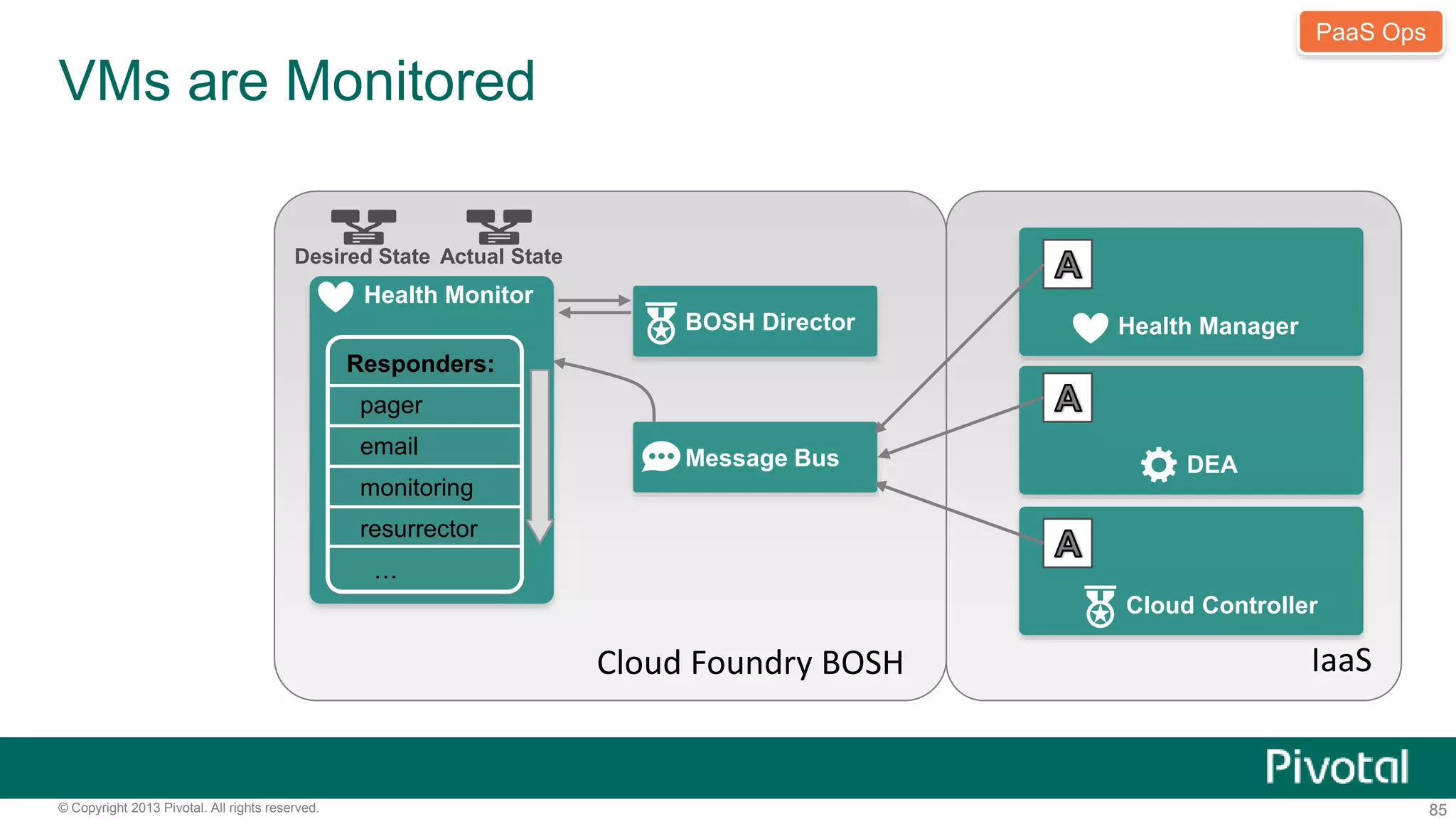 BOSH Director 
Message Bus 
VMs are Monitored 
DEA 
PaaS Ops 
Cloud Controller 
IaaS 
Desired State Actual State 
Health Monitor 
Health Manager 
Responders: 
pager 
email 
monitoring 
resurrector 
… 
Cloud Foundry BOSH 
© Copyright 2013 Pivotal. All rights reserved. 85 
 