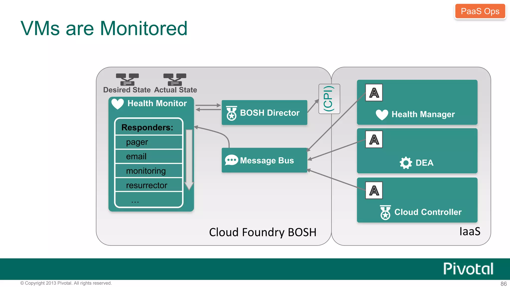 BOSH Director 
Message Bus 
VMs are Monitored 
DEA 
PaaS Ops 
Cloud Controller 
IaaS 
Desired State Actual State 
Health Monitor 
Health Manager 
Responders: 
pager 
email 
monitoring 
resurrector 
… 
(CPI) 
Cloud Foundry BOSH 
© Copyright 2013 Pivotal. All rights reserved. 86 
 