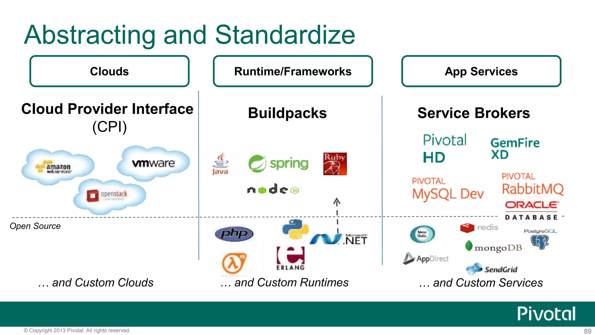 Abstracting and Standardize 
Clouds Runtime/Frameworks 
App Services 
Buildpacks Service Brokers 
… and Custom Runtimes … and Custom Services 
Cloud Provider Interface 
(CPI) 
Open Source 
… and Custom Clouds 
© Copyright 2013 Pivotal. All rights reserved. 89 
 