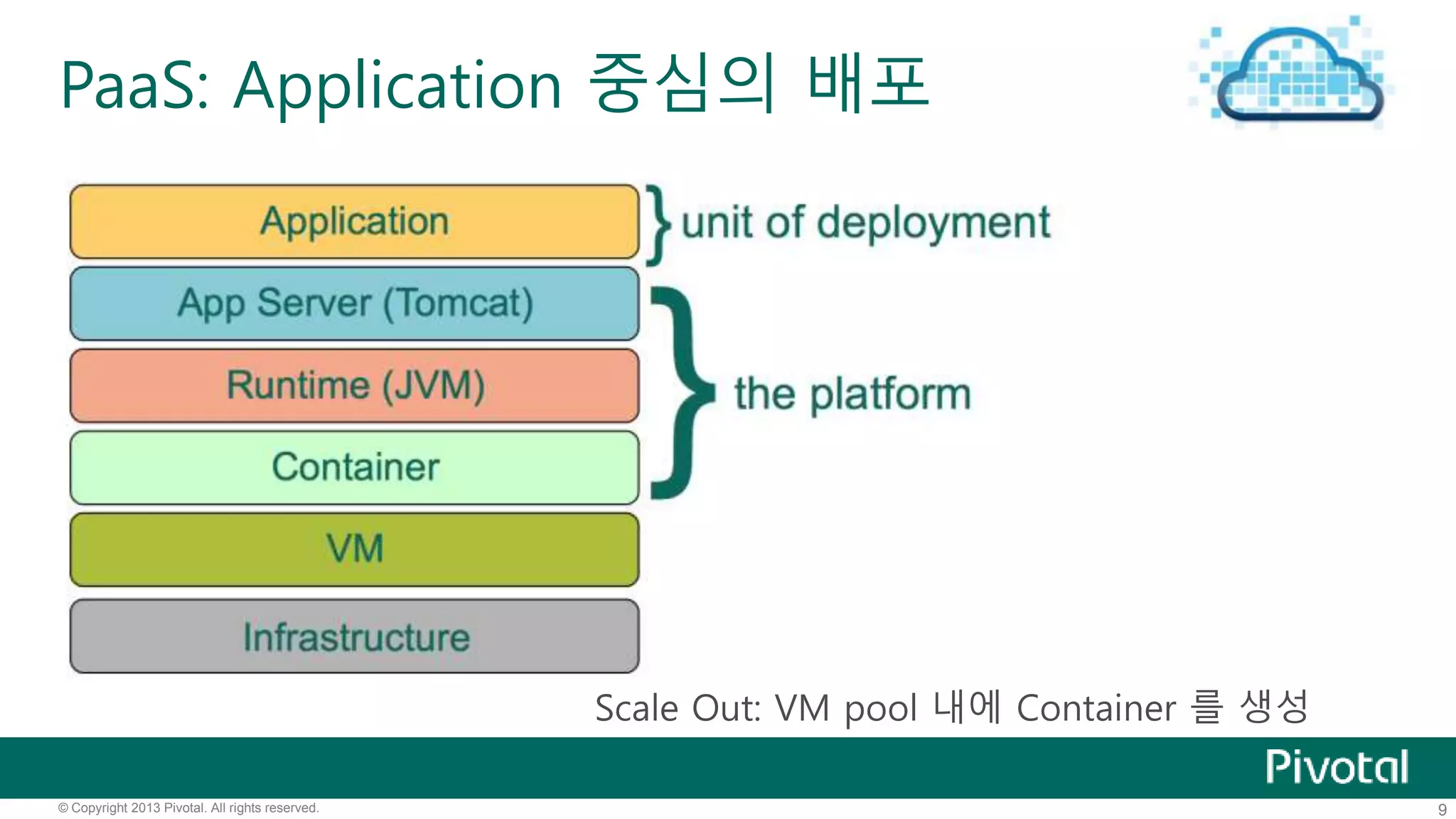 PaaS: Application 중심의 배포 
Scale Out: VM pool 내에 Container 를 생성 
© Copyright 2013 Pivotal. All rights reserved. 9 
 