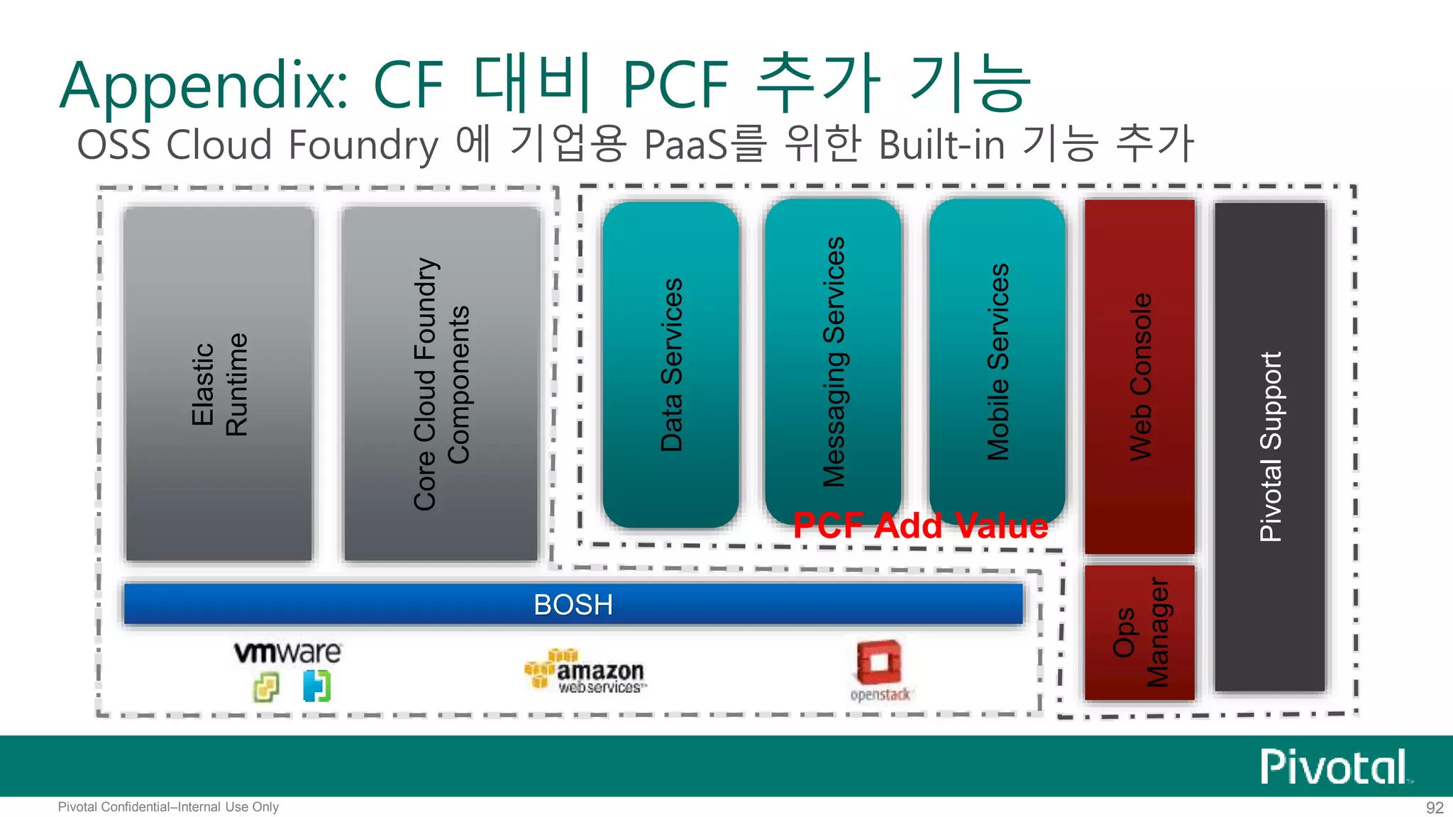 Appendix: CF 대비 PCF 추가 기능 
OSS Cloud Foundry 에 기업용 PaaS를 위한 Built-in 기능 추가 
BOSH 
Web Console 
Ops 
Manager 
Elastic 
Runtime 
Data Services 
Core Cloud Foundry 
Components 
Messaging Services 
Mobile Services 
Pivotal Support 
PCF Add Value 
Pivotal Confidential–Internal Use Only 92 
