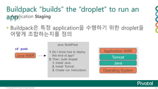 Buildpack “builds” the “droplet” to run an 
app. 
= Application Staging 
 Buildpack은 특정 application을 수행하기 위한 droplet을 
어떻게 조합하는지를 정의 
© Copyright 2013 Pivotal. All rights reserved. 13 
 