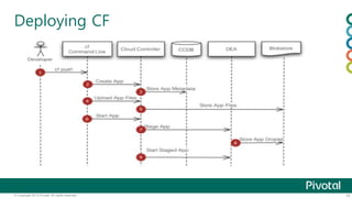 Deploying CF 
© Copyright 2013 Pivotal. All rights reserved. 15 
 