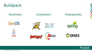 Buildpack 
Runtimes Containers Frameworks 
© Copyright 2013 Pivotal. All rights reserved. 19 
 