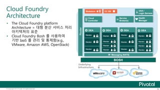 Cloud Foundry 
Architecture 
• The Cloud Foundry platform 
Architecture = 대형 분산 서비스 처리 
아키텍쳐의 표준 
• Cloud Foundry Bosh 를 사용하여 
기반 IaaS 를 관리 및 통제함(e.g., 
VMware, Amazon AWS, OpenStack) 
Underlying 
Infrastructure 
BOSH 
© Copyright 2013 Pivotal. All rights reserved. 42 
 