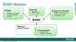 BOSH Modules 
© Copyright 2013 Pivotal. All rights reserved. 45 
 