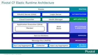 Pivotal CF Elastic Runtime Architecture 
© Copyright 2013 Pivotal. All rights reserved. 47 
 