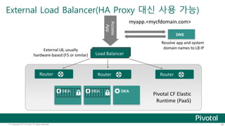 External Load Balancer(HA Proxy 대신 사용 가능) 
Access 
App 
External LB, usually domain names to LB IP 
Load Balancer 
Load Balancer 
myapp.<mycfdomain.com> 
Resolve app and system 
Router Router 
hardware-based (F5 or similar) 
DEA DEA DEA 
Router 
DNS 
Pivotal CF Elastic 
Runtime (PaaS) 
© Copyright 2013 Pivotal. All rights reserved. 49 
 