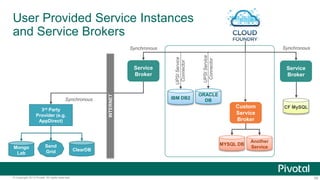 User Provided Service Instances 
and Service Brokers 
Synchronous Synchronous 
Custom 
Service 
Broker 
Service 
Broker 
Service 
Broker 
UPSI Service 
Connector 
IBM DB2 
UPSI Service 
Connector 
ORACLE 
DB 
CF MySQL 
MYSQL DB 
Another 
3rd Party 
Synchronous 
Provider (e.g. 
AppDirect) 
Send 
Grid 
INTERNET 
Mongo Service 
ClearDB 
Lab 
© Copyright 2013 Pivotal. All rights reserved. 59 
 