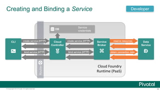 Creating and Binding a Service Developer 
create service (HTTP) create service (HTTP) reserve resources 
CLI Cloud 
Controller 
Service 
Broker 
bind service (HTTP) bind service (HTTP) obtain connection data 
Router 
Cloud Foundry 
Runtime (PaaS) 
DB 
Service 
credentials 
Data 
Service 
© Copyright 2013 Pivotal. All rights reserved. 60 
 