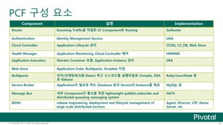 PCF 구성 요소 
Component 설명 Implementation 
Router Incoming Traffic을 적절한 CF Component로 Routing GoRouter 
Authentication Identity Management Service UAA 
Cloud Controller Application Lifecycle 관리 CCNG, CC_DB, Blob Store 
Health Manager Application Monitoring, Cloud Controller 제어 HM9000 
Application Execution Warden Container 포함, Application Instance 관리 DEA 
Blob Store Application Code, Buildpacks, Droplets 저장 
Buildpacks 언어/프레임워크을 Detect 하고 소스코드를 실행파일로 Compile, DEA 
로 Release 
Ruby/Java/Node 등 
Service Broker Application이 필요로 하는 Database 등의 Service의 Instance를 제공 MySQL 등 
Message Bus 내부 Component간 통신을 위한 lightweight publish-subscribe and 
distributed queueing messaging system 
NATS 
BOSH release engineering, deployment and lifecycle management of 
large scale distributed services 
Agent, Director, CPI, Name 
Server, etc 
© Copyright 2013 Pivotal. All rights reserved. 61 
 