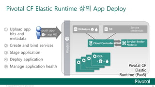Pivotal CF Elastic Runtime 상의 App Deploy 
① Upload app 
bits and 
metadata 
push app 
Router 
+ app MD 
② Create and bind services 
③ Stage application 
④ Deploy application 
⑤ Manage application health 
Blobstore DB 
Cloud Controller 
Service 
credentials 
Service Broker 
Node(s) 
DEA 
DEA 
DEA 
DEA 
+ = 
Pivotal CF 
Elastic 
Runtime (PaaS) 
© Copyright 2013 Pivotal. All rights reserved. 62 
 