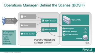 Operations Manager: Behind the Scenes (BOSH) 
BOSH Director 
Message Bus 
IaaS 
Health Monitor 
Pivotal CF Operations 
Manager Director 
DB 
Blobs 
Deploy my 
Services 
Deployment 
• Packages 
• Jobs 
• Blobs 
• Source 
• Manifest 
Worker VMs 
Messaging 
Target VM Health Manager 
Target VM Cloud Controller 
Target VM 
© Copyright 2013 Pivotal. All rights reserved. 64 
 