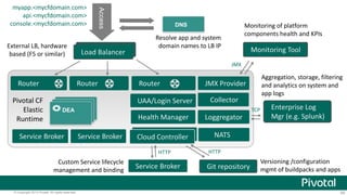 Access 
myapp.<mycfdomain.com> 
api.<mycfdomain.com> 
console.<mycfdomain.com> 
External LB, hardware domain names to LB IP 
Load Balancer 
based (F5 or similar) 
Router 
Pivotal CF 
Elastic 
Runtime 
Load Balancer 
Resolve app and system 
Router Router 
DNS 
Monitoring of platform 
components health and KPIs 
Monitoring Tool 
JMX 
Aggregation, storage, filtering 
and analytics on system and 
app logs 
Enterprise Log 
Mgr (e.g. Splunk) 
DDEEAA DEA 
UAA/Login Server 
Health Manager 
CClolouudd C Coonnttrroolllelerr 
JMX Provider 
Collector 
Loggregator 
Service Broker NATS 
HTTP 
Service Broker 
Service Broker 
HTTP 
Git repository 
TCP 
Versioning /configuration 
mgmt of buildpacks and apps 
Custom Service lifecycle 
management and binding 
© Copyright 2013 Pivotal. All rights reserved. 65 
 