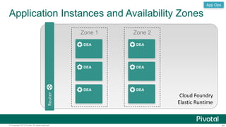 Application Instances and Availability Zones 
Router 
Zone 1 Zone 2 
DEA 
DEA 
DEA 
App Ops 
Cloud Foundry 
Elastic Runtime 
DEA 
DEA 
DEA 
© Copyright 2013 Pivotal. All rights reserved. 69 
 