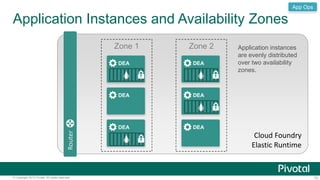 Application Instances and Availability Zones 
Router 
App Ops 
Zone 1 Zone 2 Application instances 
DEA 
DEA 
DEA 
are evenly distributed 
over two availability 
zones. 
Cloud Foundry 
Elastic Runtime 
DEA 
DEA 
DEA 
© Copyright 2013 Pivotal. All rights reserved. 70 
 