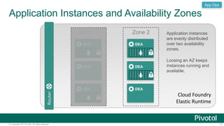 Application Instances and Availability Zones 
Router 
App Ops 
Zone 1 Zone 2 Application instances 
DEA 
DEA 
DEA 
are evenly distributed 
over two availability 
zones. 
Loosing an AZ keeps 
instances running and 
available. 
Cloud Foundry 
Elastic Runtime 
DEA 
DEA 
DEA 
© Copyright 2013 Pivotal. All rights reserved. 71 
 