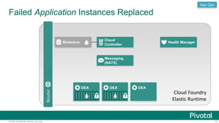 Failed Application Instances Replaced 
Router 
Blobstore 
Cloud 
Controller 
Health Manager 
Messaging 
(NATS) 
DEA DEA DEA 
App Ops 
Cloud Foundry 
Elastic Runtime 
Pivotal Confidential–Internal Use Only 73 
 