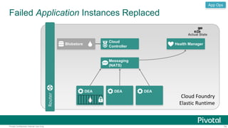 Failed Application Instances Replaced 
Router 
Blobstore 
Cloud 
Controller 
Actual State 
Health Manager 
Messaging 
(NATS) 
DEA DEA DEA 
App Ops 
Cloud Foundry 
Elastic Runtime 
Pivotal Confidential–Internal Use Only 74 
 