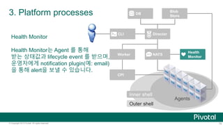 3. Platform processes DB 
Blob 
Store 
CLI Director 
Worker NATS 
Health 
Monitor 
CPI 
Inner shell 
Outer shell 
Agents 
Health Monitor 
Health Monitor는 Agent 를 통해 
받는 상태값과 lifecycle event 를 받으며, 
운영자에게 notification plugin(예: email) 
을 통해 alert을 보낼 수 있습니다. 
© Copyright 2013 Pivotal. All rights reserved. 78 
 