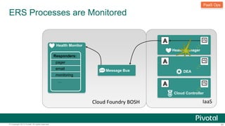ERS Processes are Monitored 
Message Bus 
Health Manager 
DEA 
PaaS Ops 
Cloud Controller 
Cloud Foundry BOSH IaaS 
Health Monitor 
Responders: 
pager 
email 
monitoring 
… 
© Copyright 2013 Pivotal. All rights reserved. 80 
 