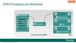 ERS Processes are Monitored 
Message Bus 
Health Manager 
DEA 
PaaS Ops 
Cloud Controller 
Cloud Foundry BOSH IaaS 
Health Monitor 
Responders: 
pager 
email 
monitoring 
… 
© Copyright 2013 Pivotal. All rights reserved. 81 
 